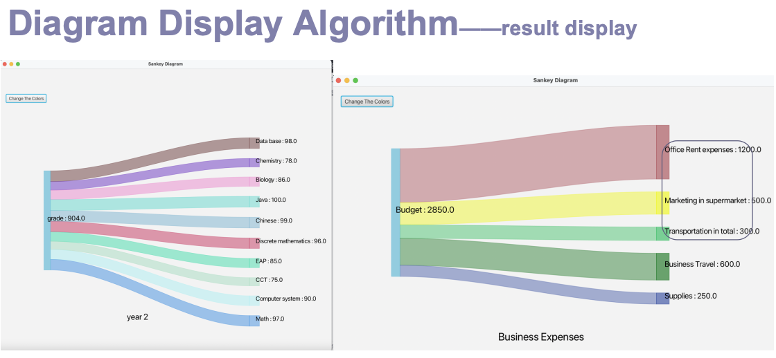 Sankey Diagram Data Visualization – Java Fundamentals Course Project