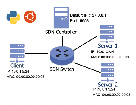 Intelligent Network Traffic Control – Software-Defined Networking