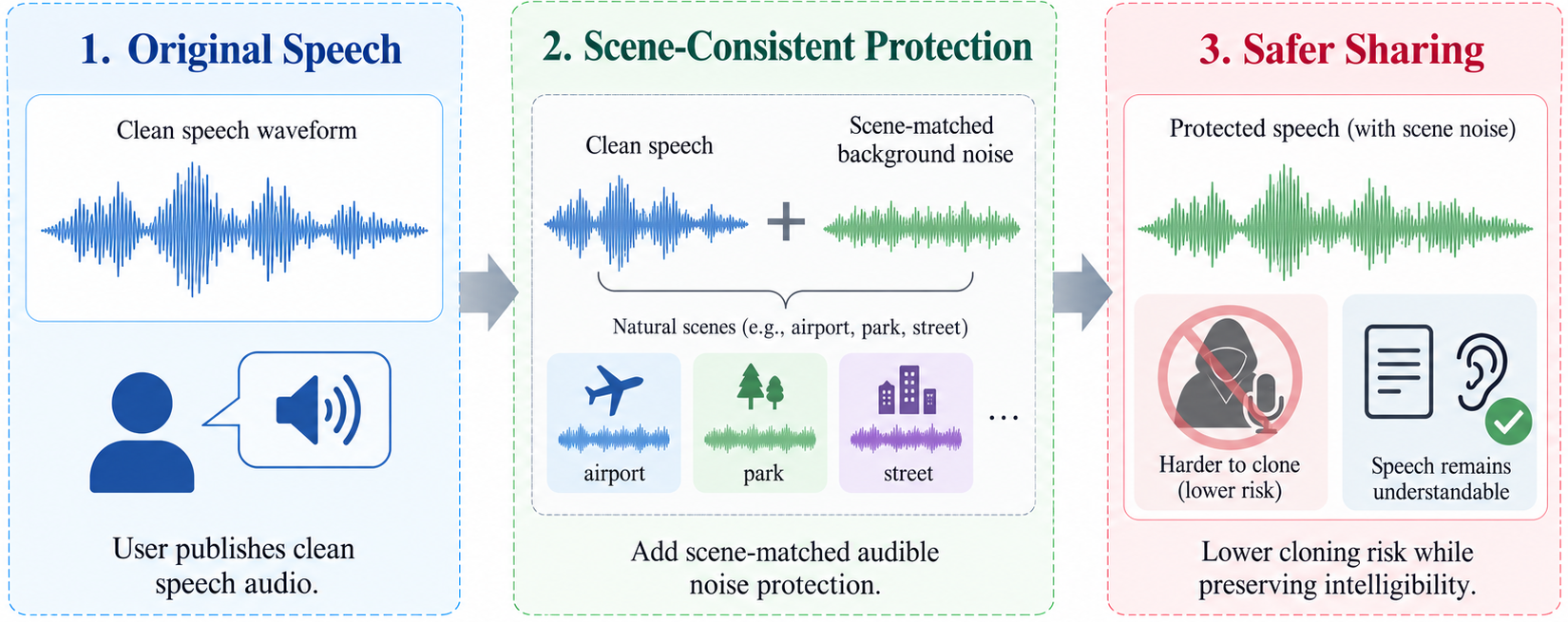 SceneGuard: Training-Time Voice Protection with Scene-Consistent Audible Background Noise