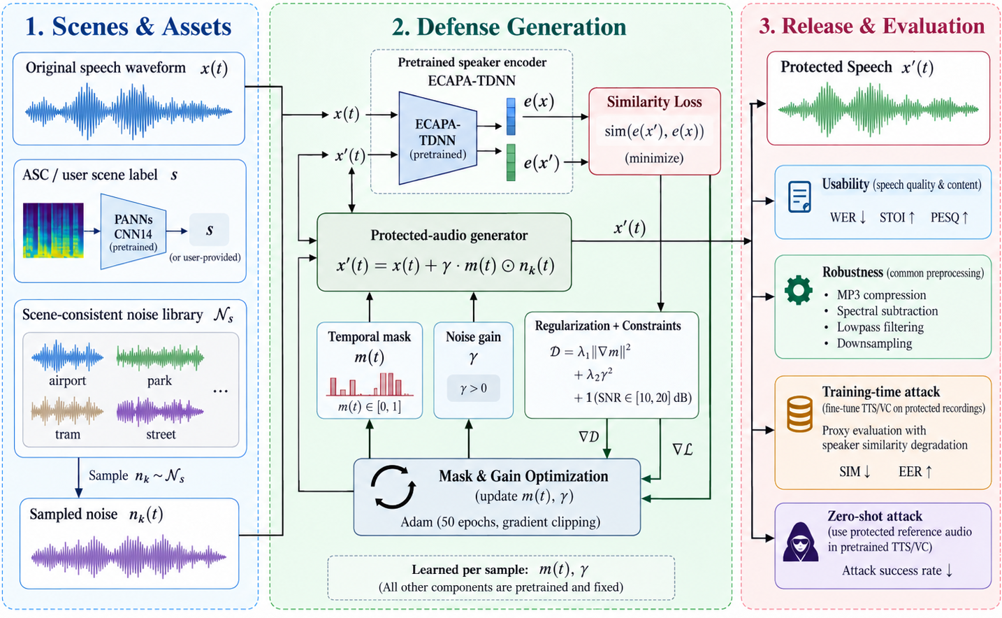 SceneGuard architecture showing scene and noise selection, mask and gain optimization, protected speech generation, usability and robustness evaluation, and training-time and zero-shot attacks